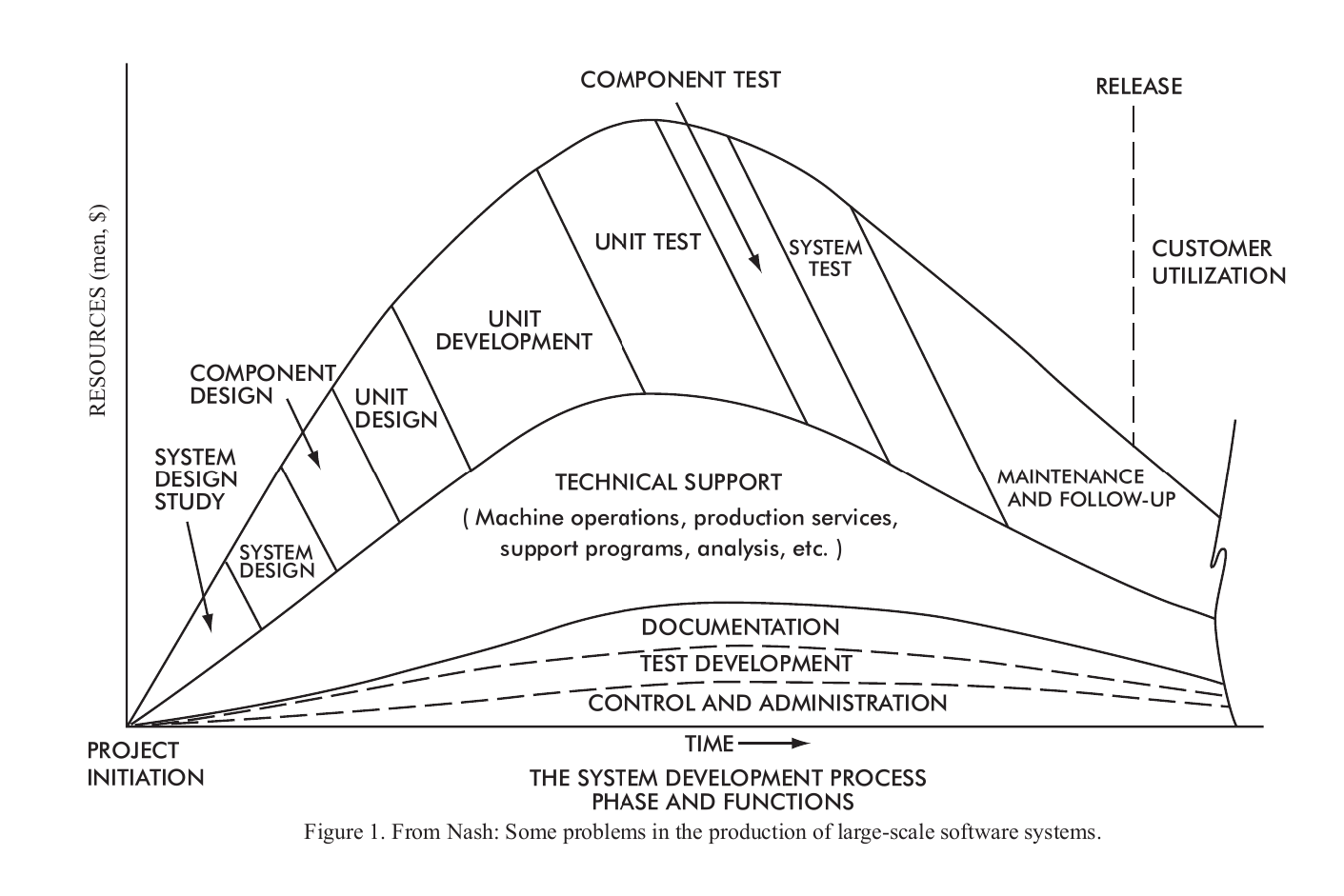 From Nash: Some problems in the production of large-swcale software systems.