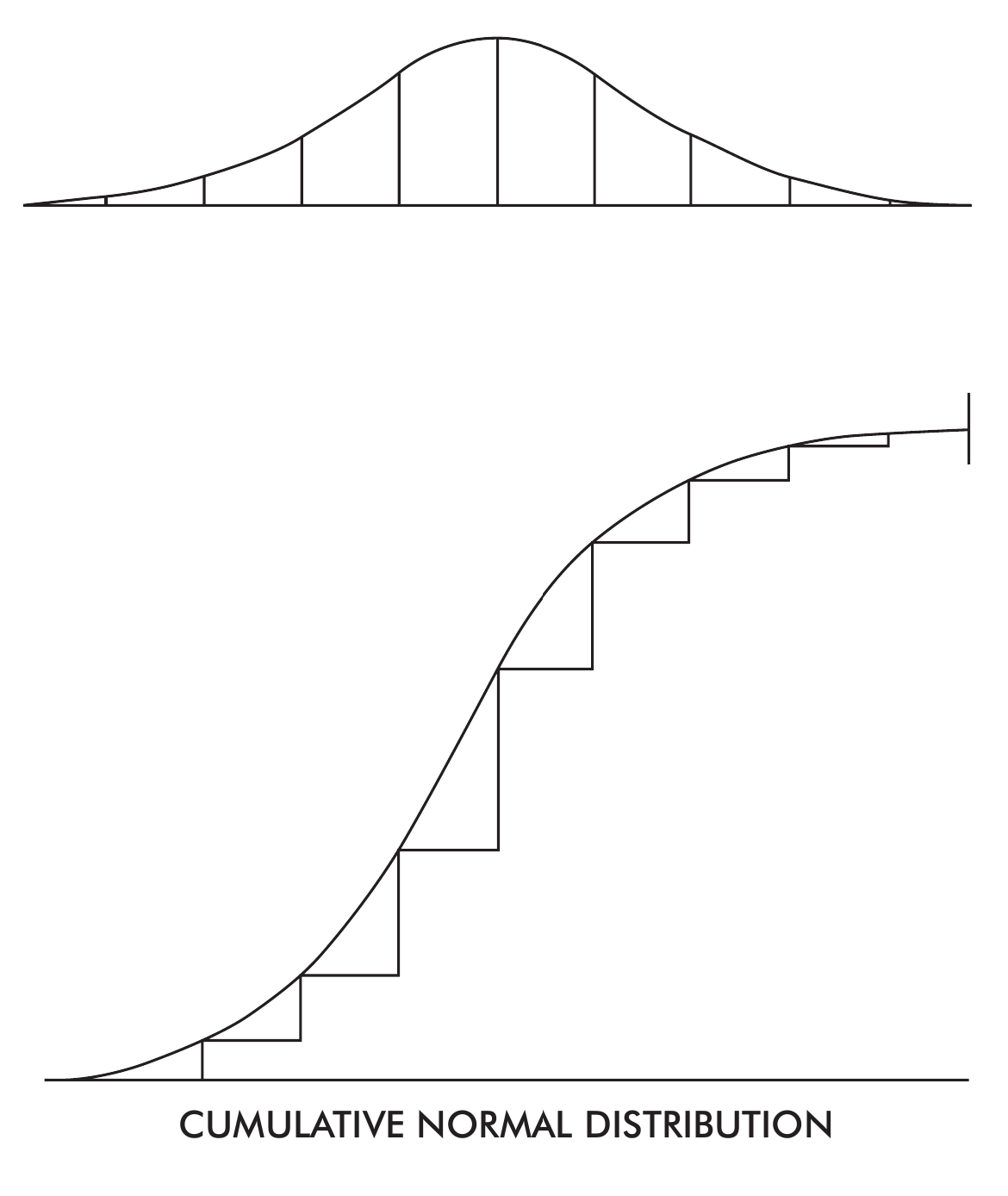 Figure 10. Cumulative Normal Distribution.