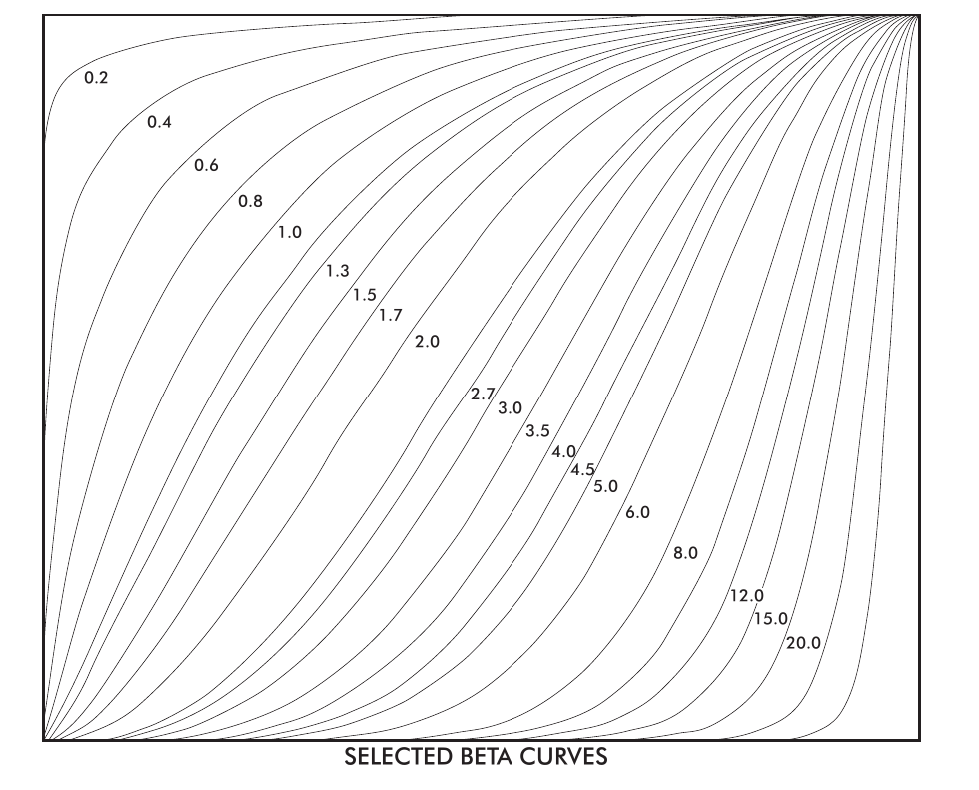 Figure 11. Selected Beta Curves.