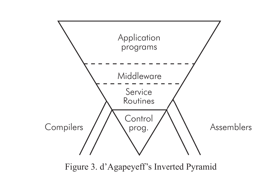 d’Agapeyeff’s Inverted Pyramid