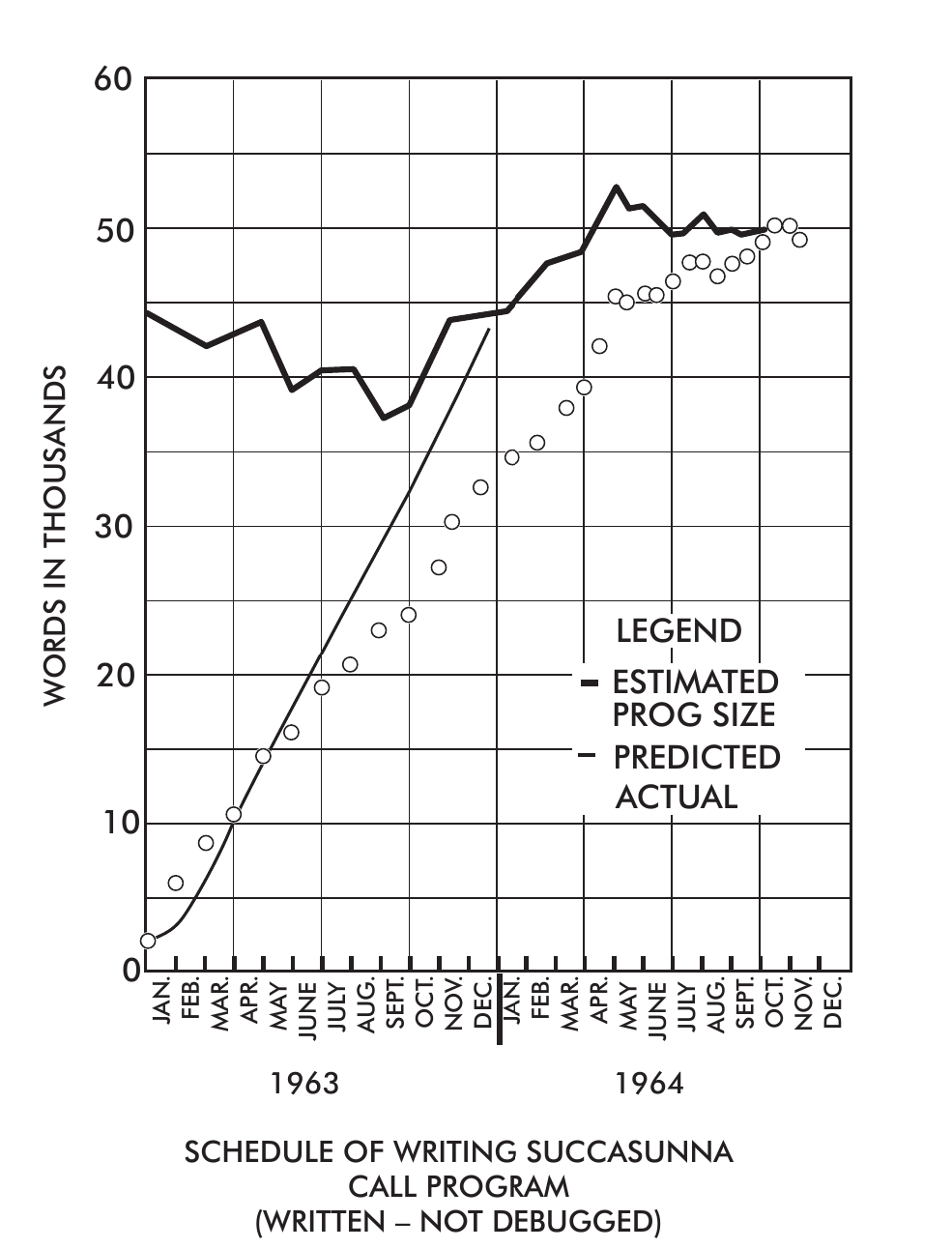 Figure 4. From Harr: The design and production of real-time software for Electronic Switching Systems.