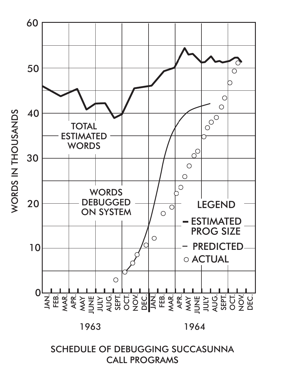 Figure 5. From Harr: The design and production of real-time software for Electronic Switching Systems.