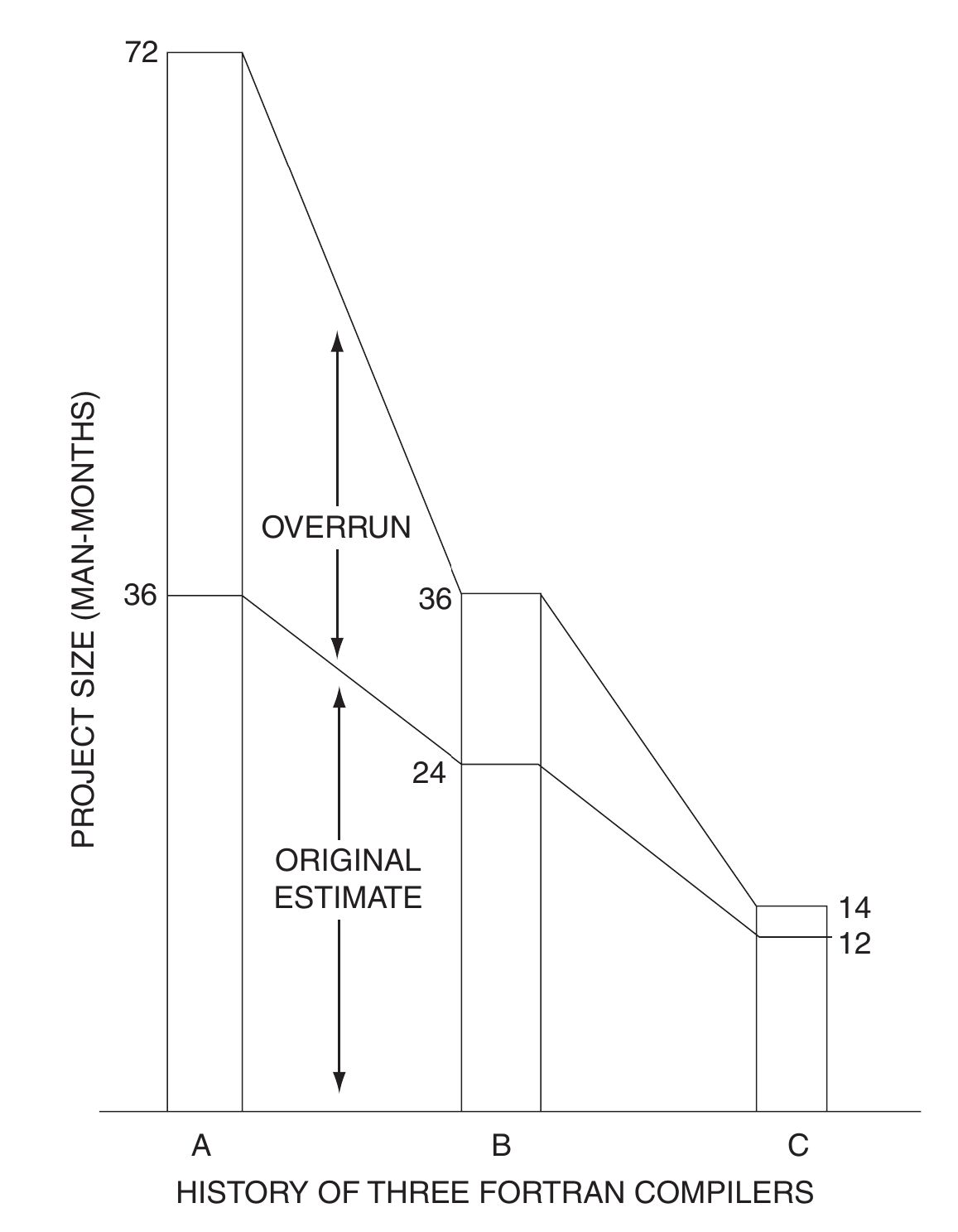 Figure 7. Provided by McClure. History of three FORTRAN compilers.