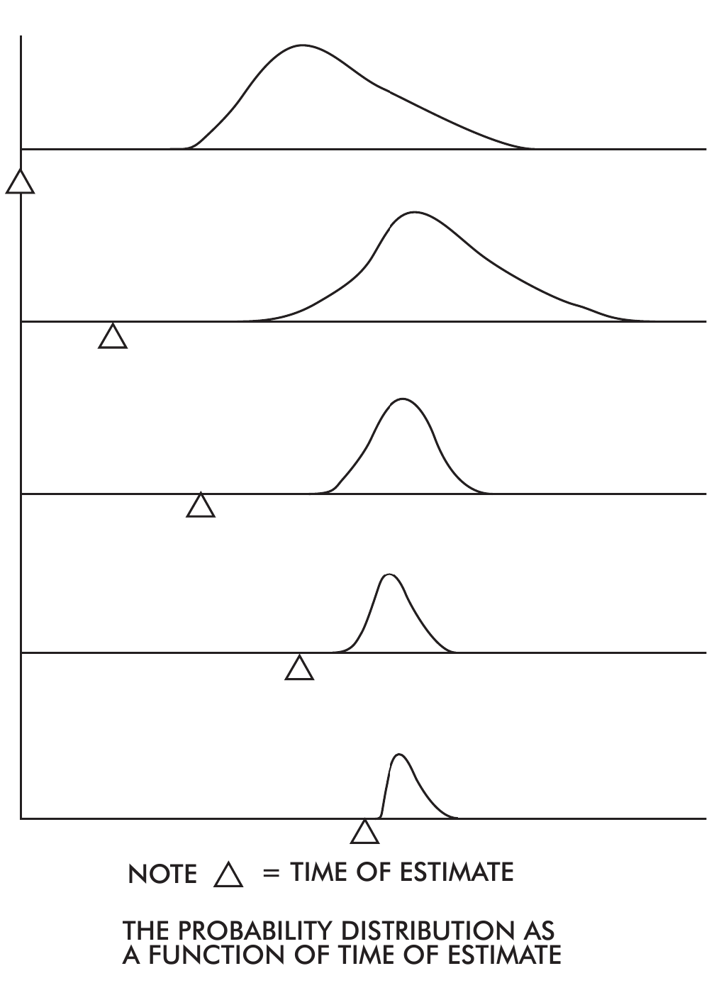 Figure 9. The Probability Distribution as a Function of Time of Estimate.