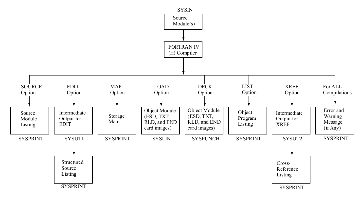 Figure 3. IBM FORTRAN H compiler. Input/output data flow