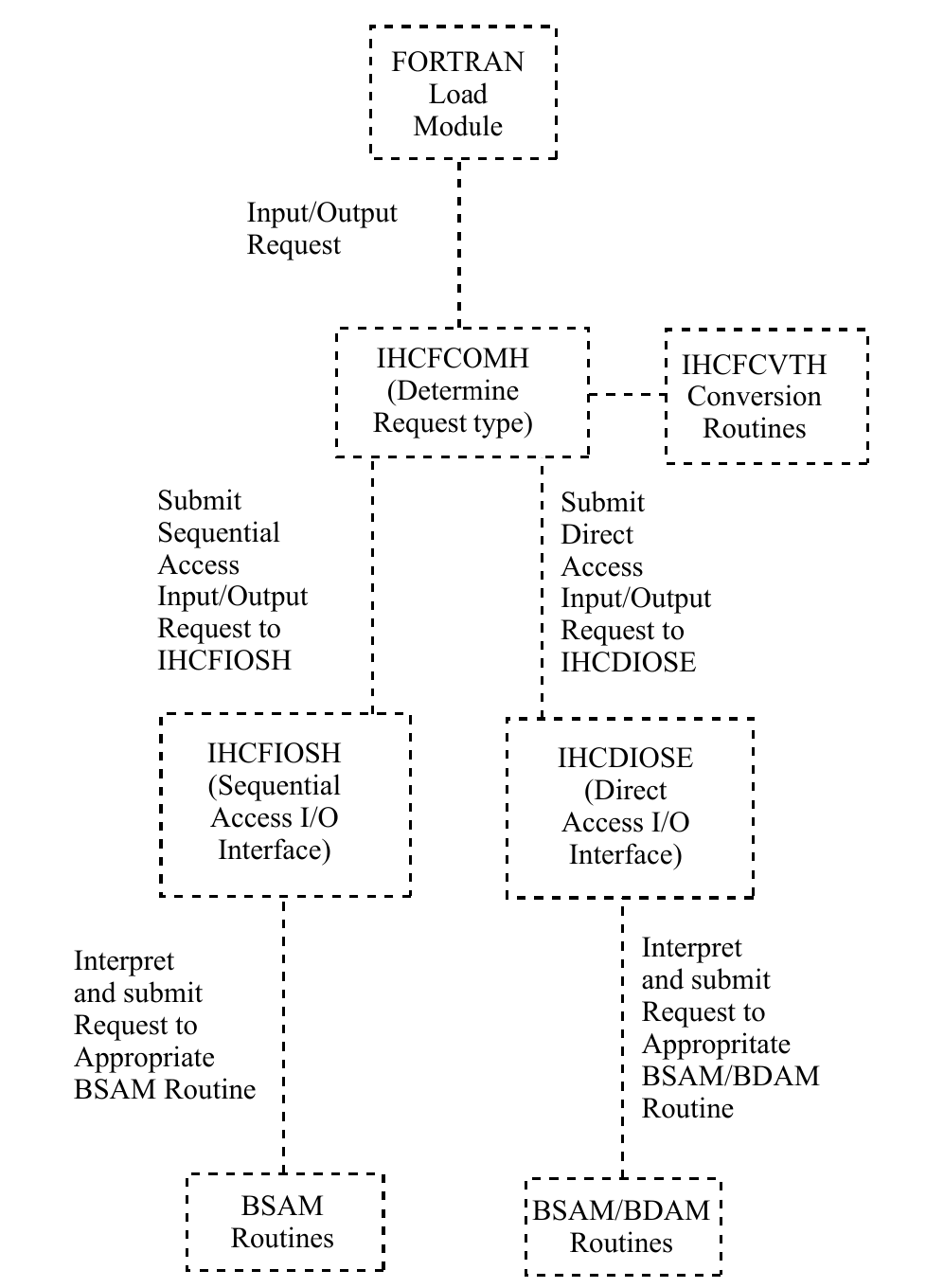Figure 4. IBM FORTRAN H compiler. Object time library subroutines for input/output data management interfaces