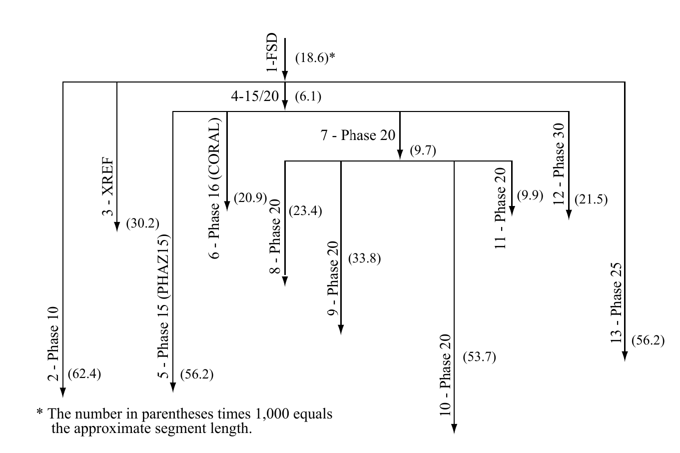 Figure 2. IBM FORTRAN H compiler. Overlay Structure