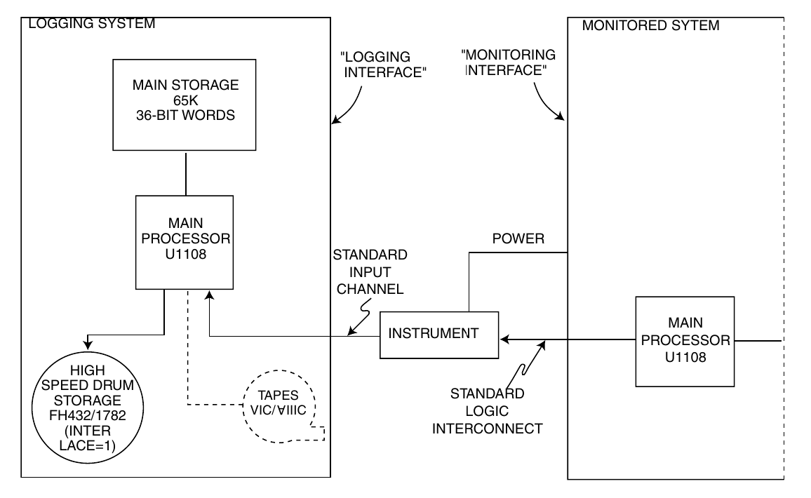 Figure 1. Instrumented system configuration, functional block diagram