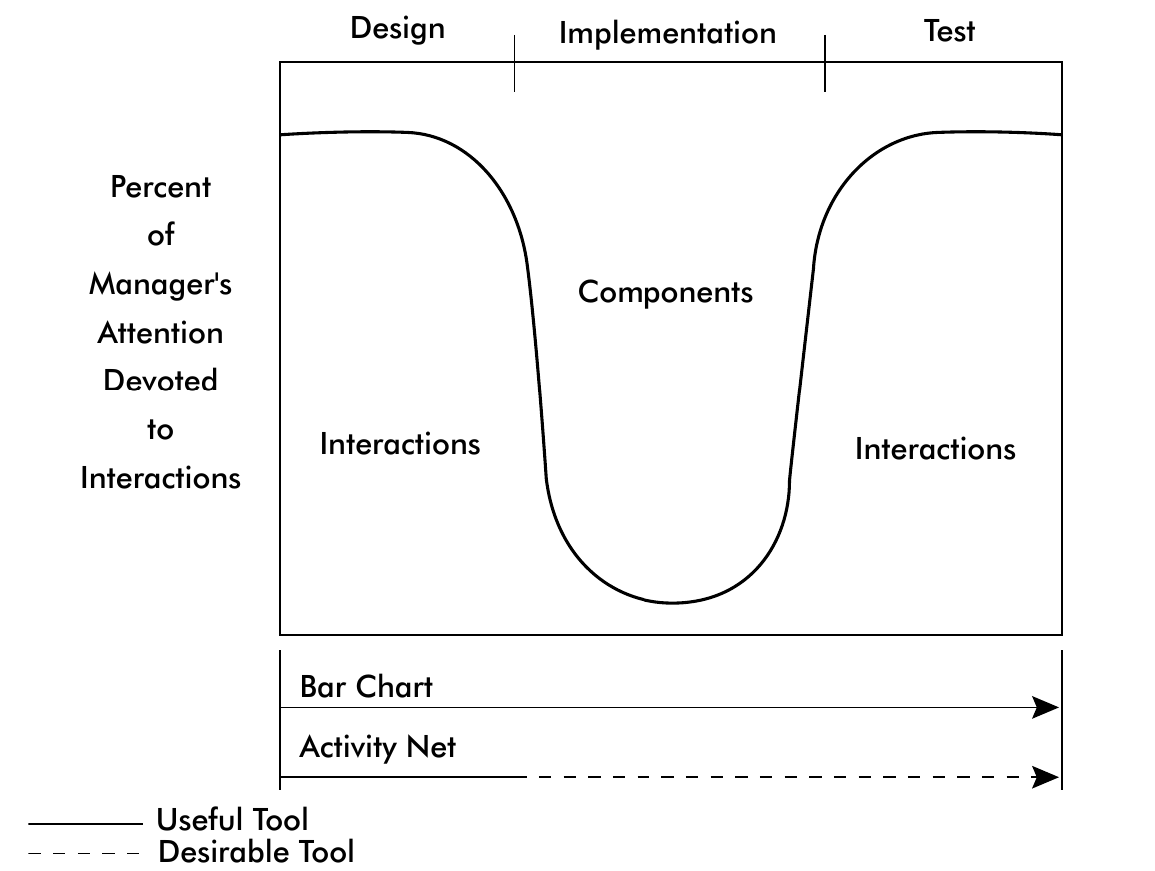 Figure 5. Manager's attention curve
