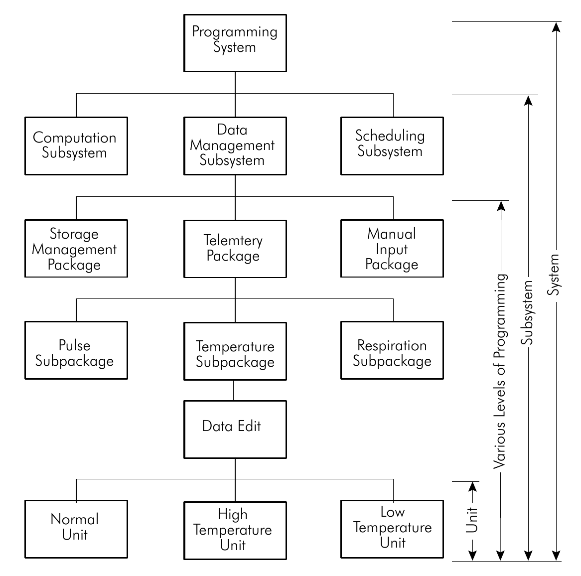 Figure 1. Organization of system components
