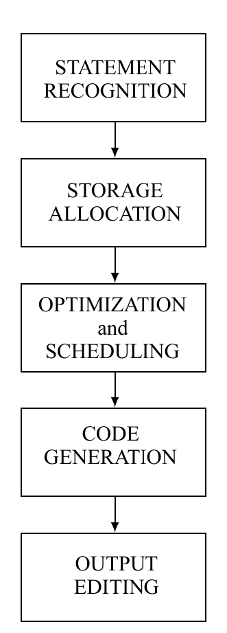 Figure 1. Phases of a compiler