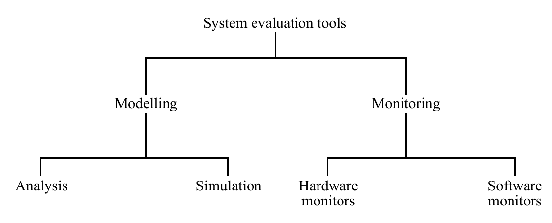 System evaluation tools