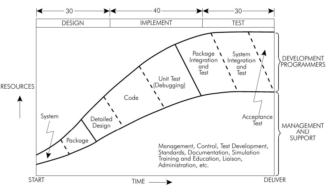 Figure 2. System Life Cycle
