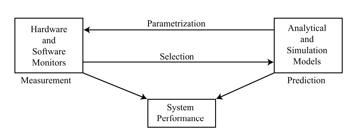 System Performance Monitoring, Measurement, and Prediction